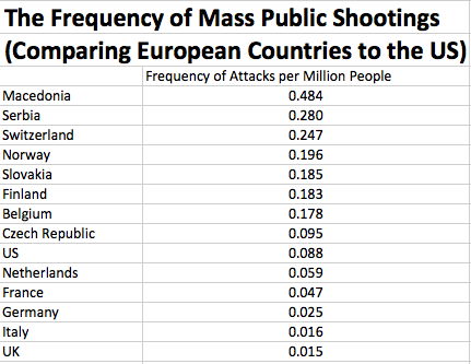 US vs Europe Mass shootings